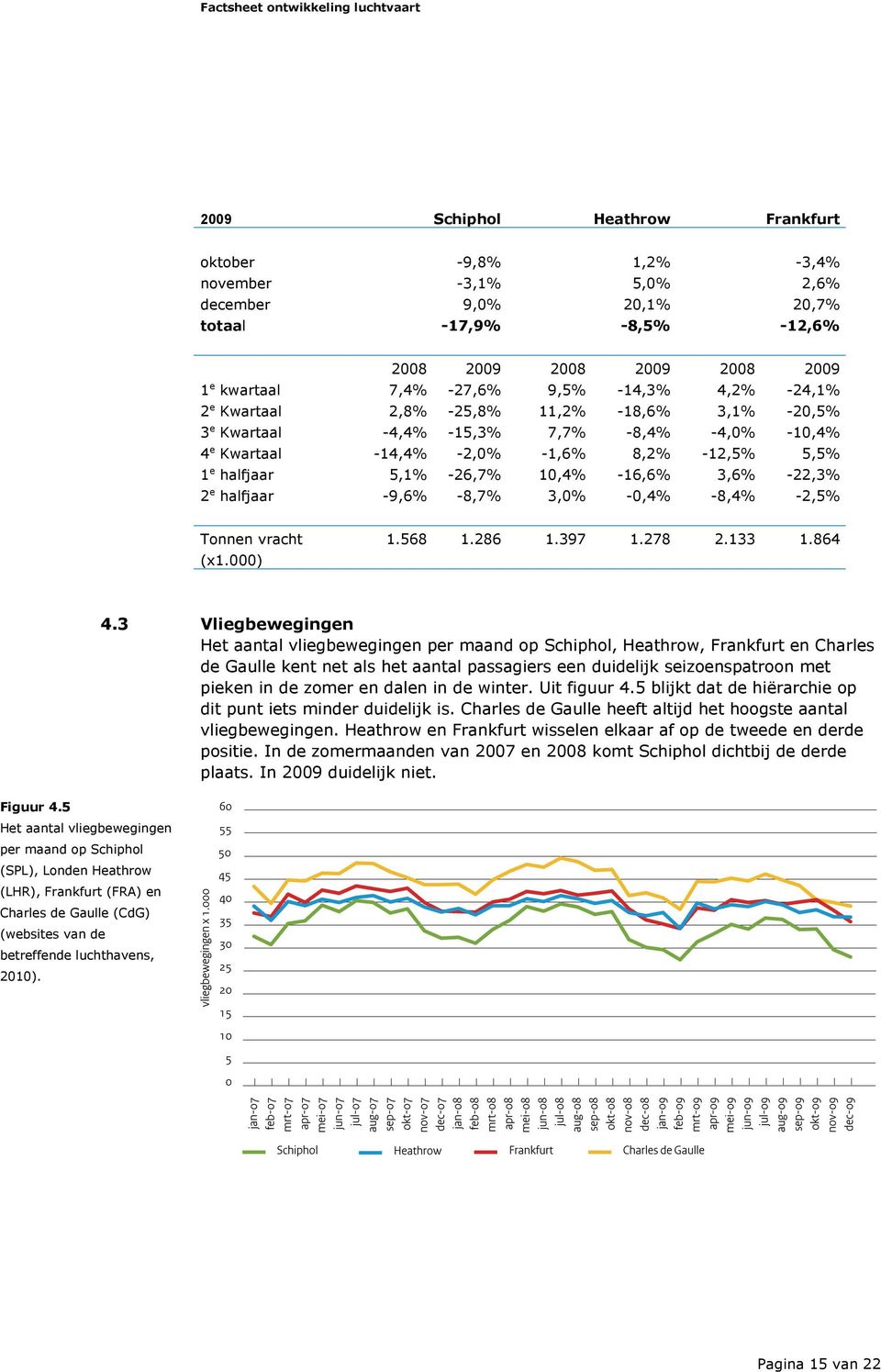 -16,6% 3,6% -22,3% 2 e halfjaar -9,6% -8,7% 3,0% -0,4% -8,4% -2,5% Tonnen vracht (x1.000) 1.568 1.286 1.397 1.278 2.133 1.864 4.