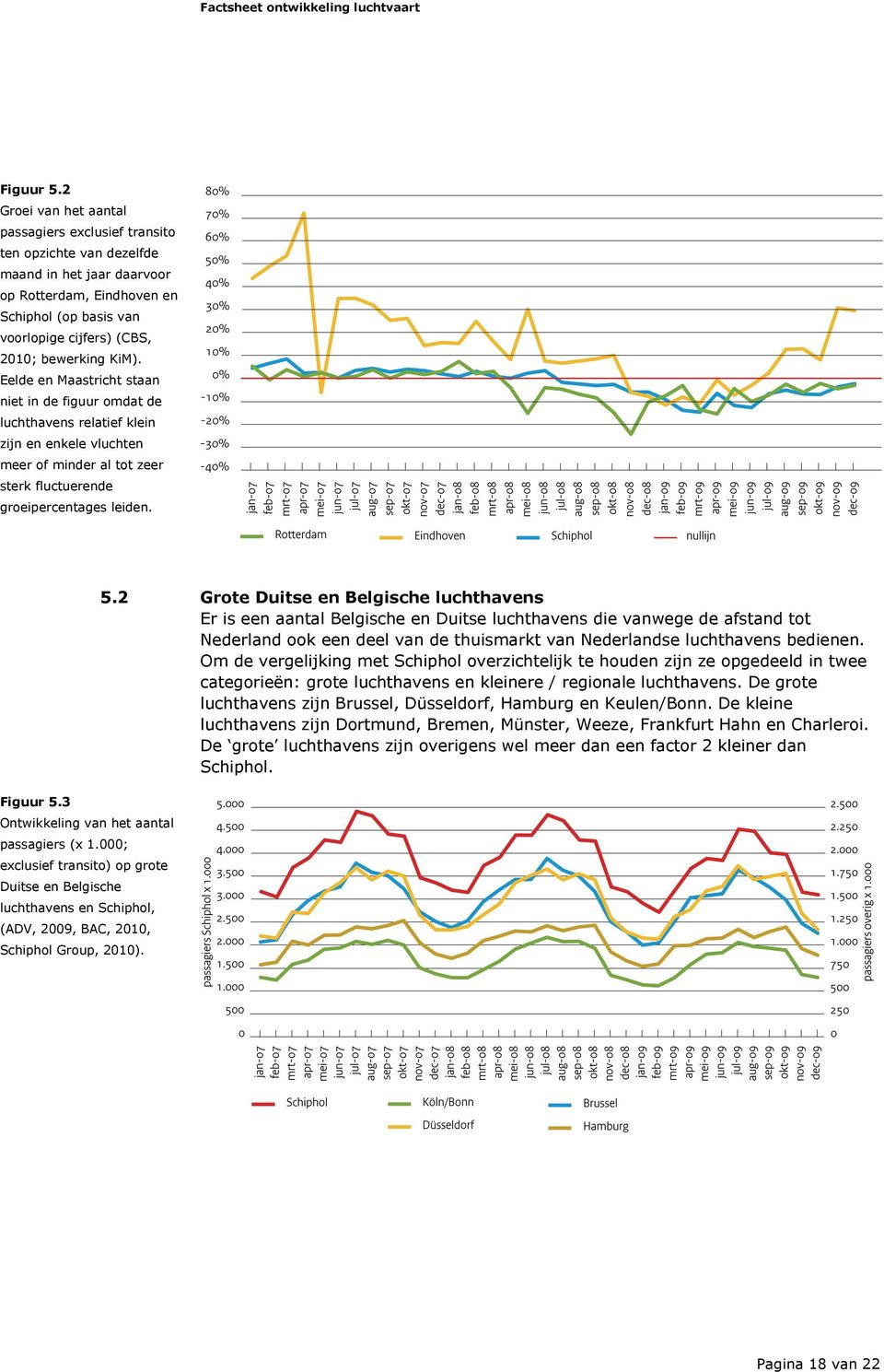 KiM). Eelde en Maastricht staan niet in de figuur omdat de luchthavens relatief klein zijn en enkele vluchten meer of minder al tot zeer sterk fluctuerende groeipercentages leiden.