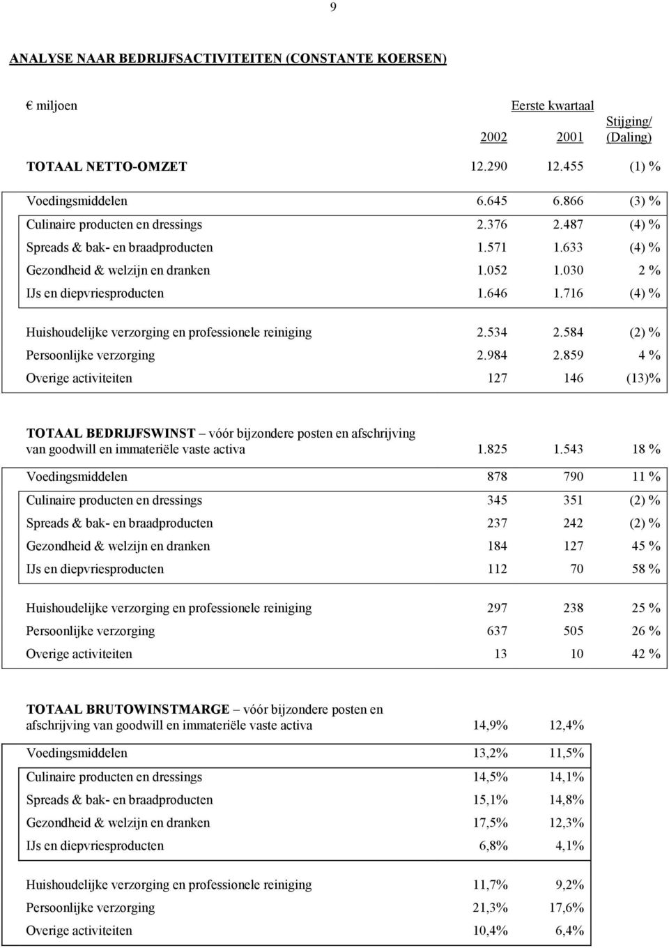 716 (4) % Huishoudelijke verzorging en professionele reiniging 2.534 2.584 (2) % Persoonlijke verzorging 2.984 2.