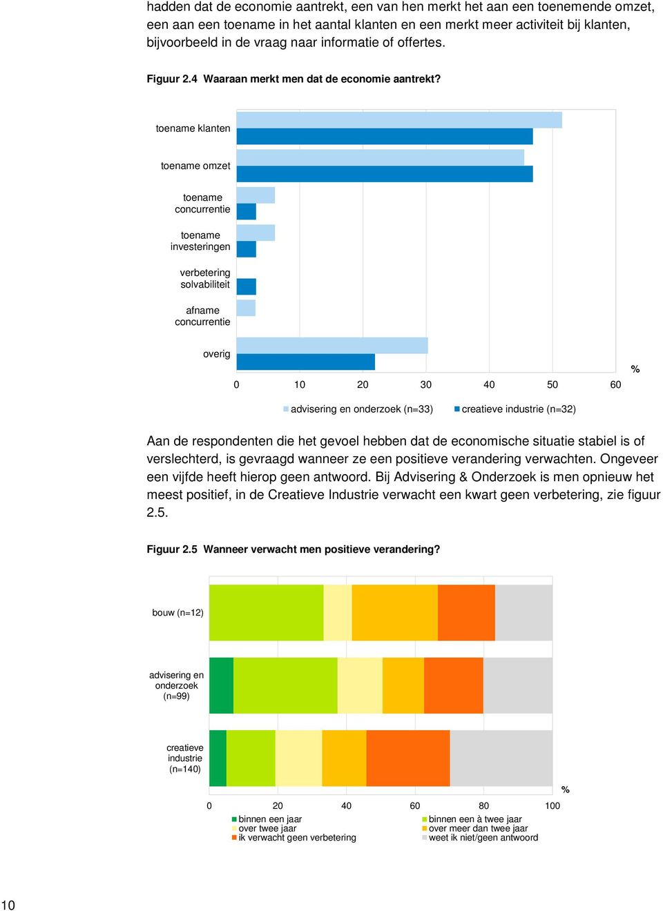 toename klanten toename omzet toename concurrentie toename investeringen verbetering solvabiliteit afname concurrentie overig 0 10 20 30 40 50 60 advisering en onderzoek (n=33) creatieve industrie