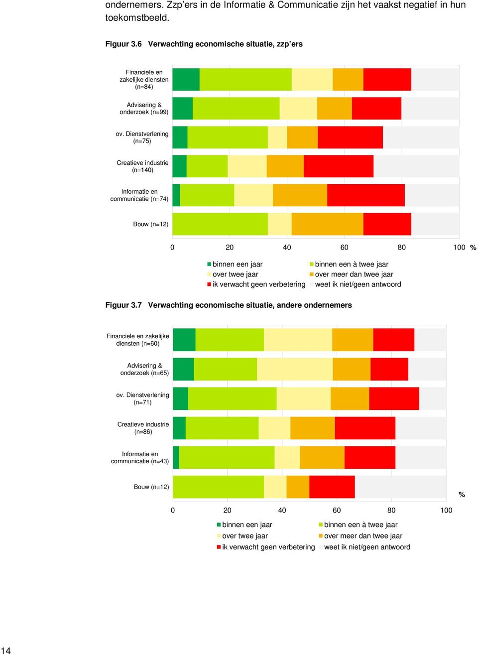 Dienstverlening (n=75) Creatieve industrie (n=140) Informatie en communicatie (n=74) Bouw (n=12) binnen een jaar over twee jaar ik verwacht geen verbetering binnen een à twee jaar over meer dan twee