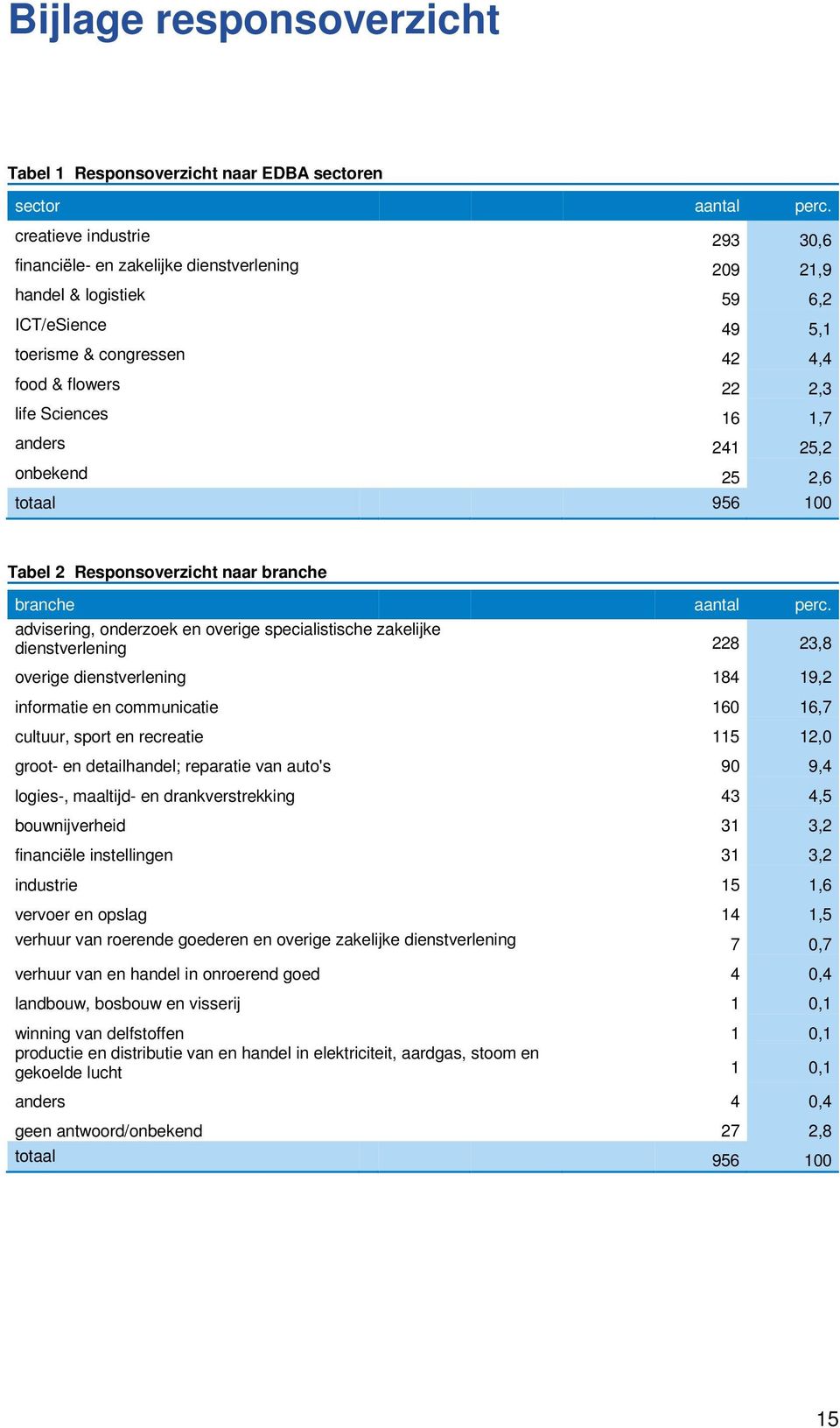 anders 241 25,2 onbekend 25 2,6 totaal 956 100 Tabel 2 Responsoverzicht naar branche branche aantal perc.