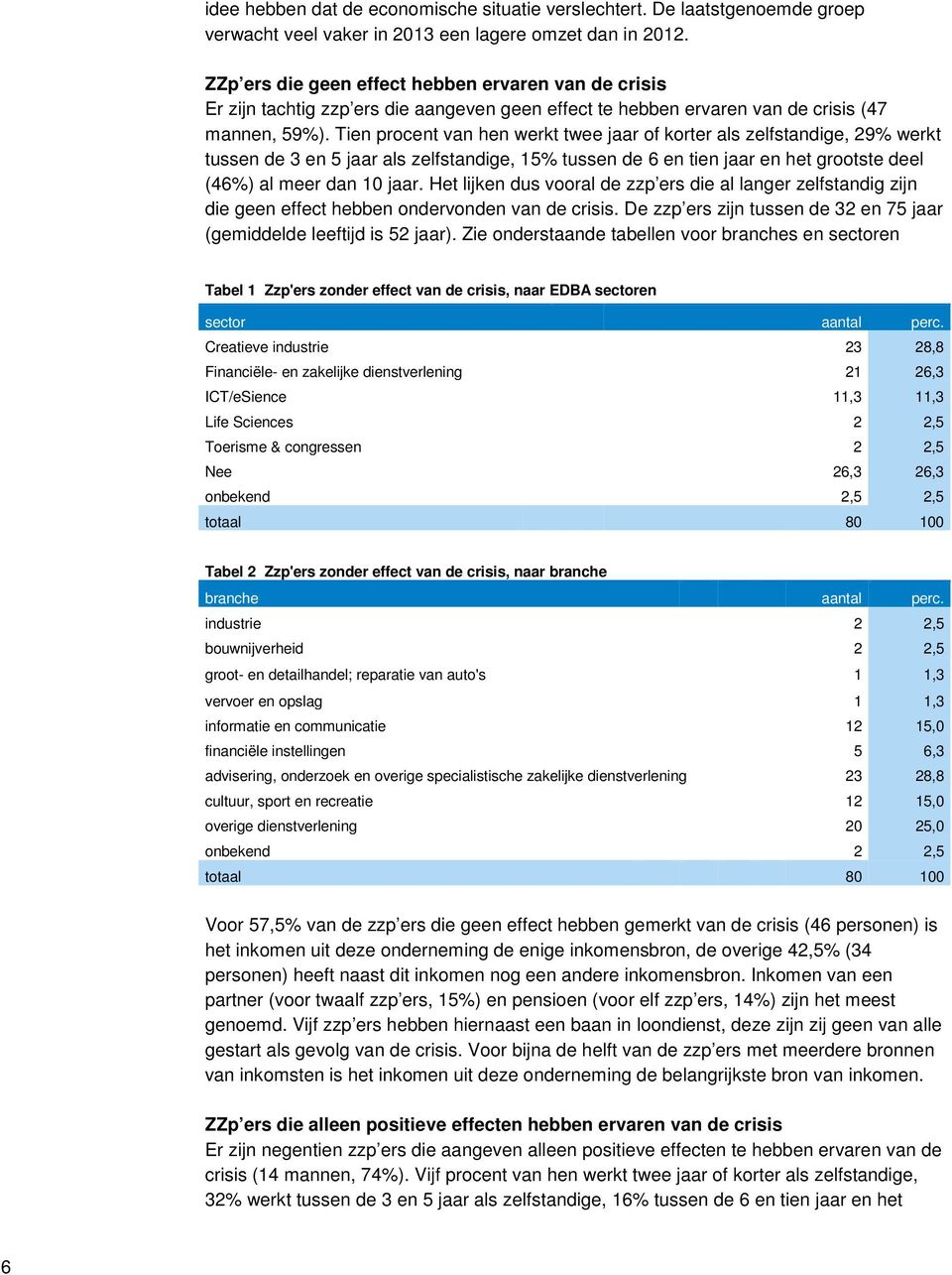 Tien procent van hen werkt twee jaar of korter als zelfstandige, 29 werkt tussen de 3 en 5 jaar als zelfstandige, 15 tussen de 6 en tien jaar en het grootste deel (46) al meer dan 10 jaar.