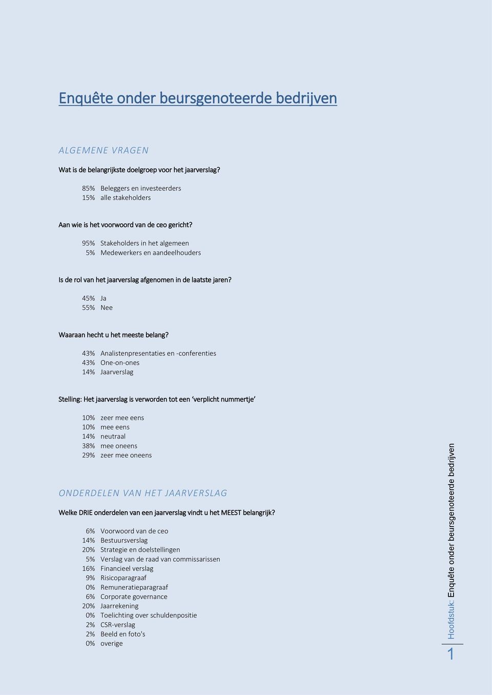 95% Stakeholders in het algemeen 5% Medewerkers en aandeelhouders Is de rol van het jaarverslag afgenomen in de laatste jaren? 45% Ja 55% Nee Waaraan hecht u het meeste belang?