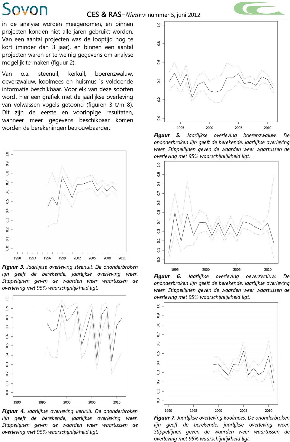 CES & RAS-Nieuws nummer 5, juni 212 Van o.a. steenuil, kerkuil, boerenzwaluw, oeverzwaluw, koolmees en huismus is voldoende informatie beschikbaar.