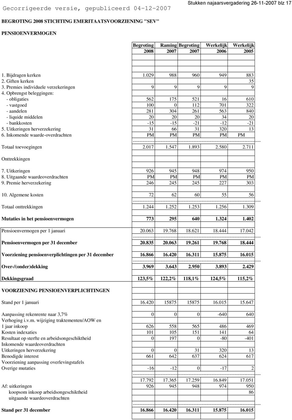 Opbrengst beleggingen: - obligaties 562 175 521 16 610 - vastgoed 100 0 112 701 322 - aandelen 281 304 261 563 840 - liquide middelen 20 20 20 34 20 - bankkosten -15-15 -21-12 -21 5.