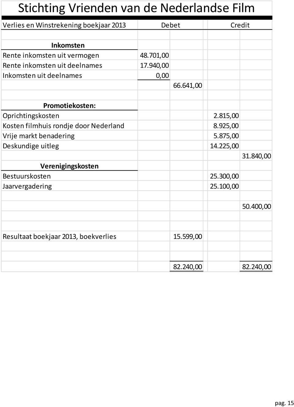 815,00 Kosten filmhuis rondje door Nederland 8.925,00 Vrije markt benadering 5.875,00 Deskundige uitleg 14.