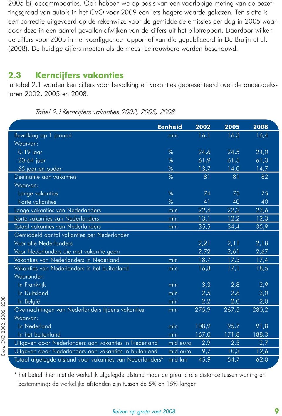 Daardoor wijken de cijfers voor 2005 in het voorliggende rapport af van die gepubliceerd in De Bruijn et al. (2008). De huidige cijfers moeten als de meest betrouwbare worden beschouwd. 2.3 Kerncijfers vakanties In tabel 2.