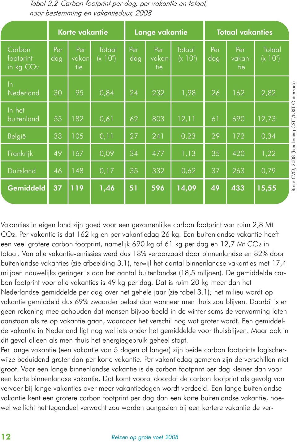 dag vakan- (x 10 9 ) dag vakan- (x 10 9 ) dag vakan- (x 10 9 ) in kg CO2 tie tie tie In Nederland 30 95 0,84 24 232 1,98 26 162 2,82 In het buitenland 55 182 0,61 62 803 12,11 61 690 12,73 België 33