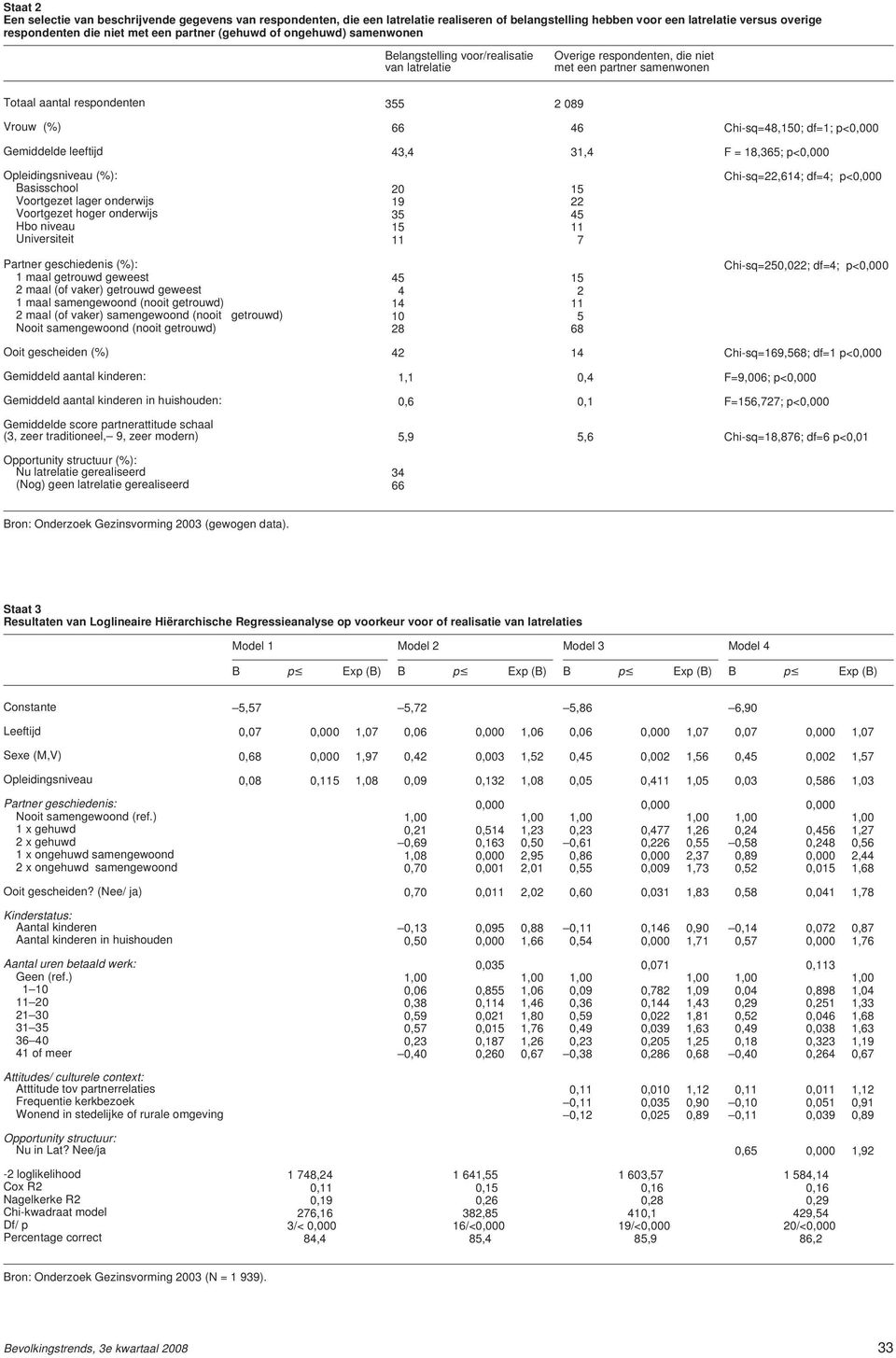 Chi-sq=48,150; df=1; p<0,000 Gemiddelde leeftijd 43,4 31,4 F = 18,365; p<0,000 Opleidingsniveau (%): Basisschool 20 15 Voortgezet lager onderwijs 19 22 Voortgezet hoger onderwijs 35 45 Hbo niveau 15