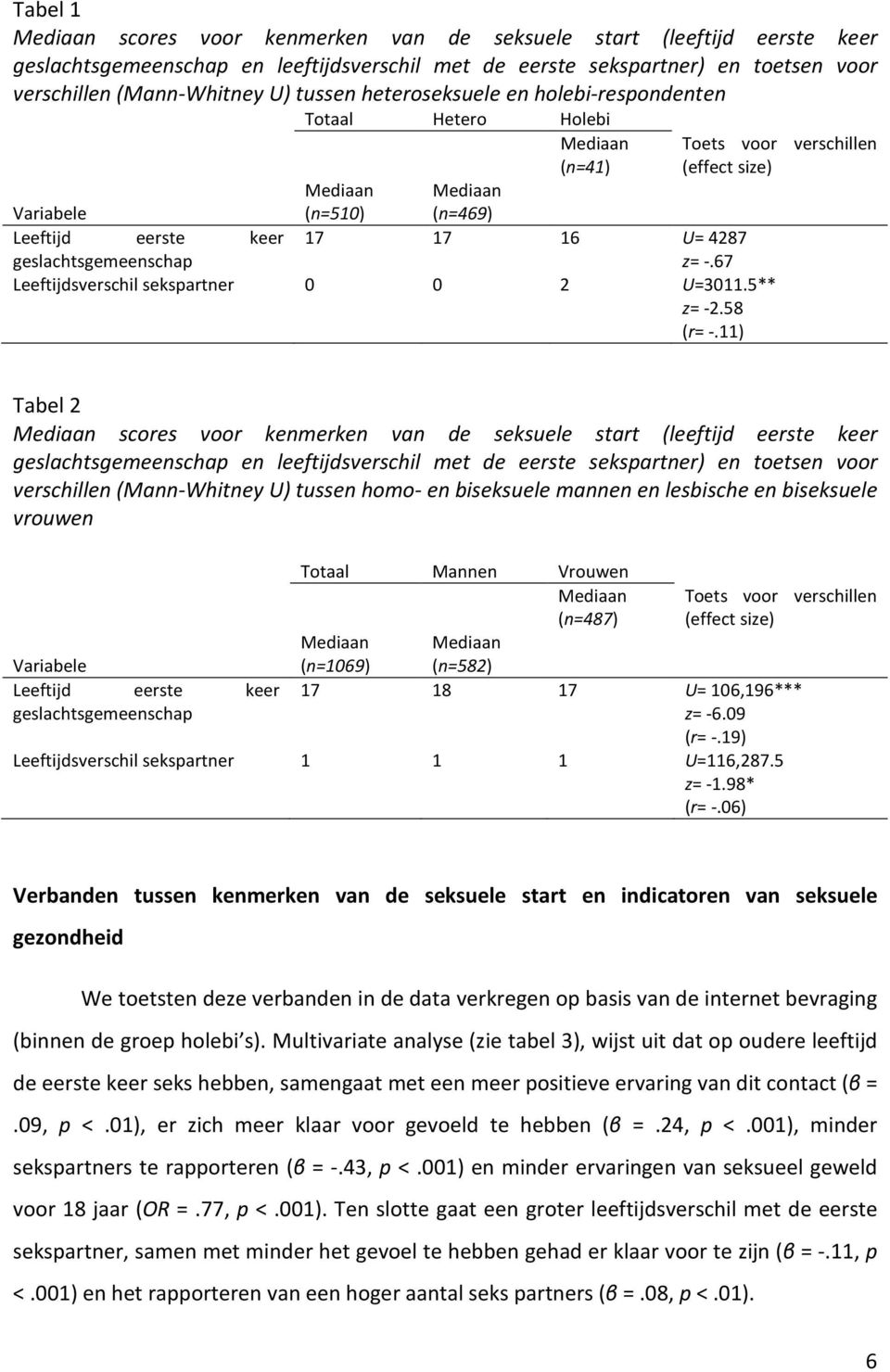 67 Toets voor verschillen (effect size) Variabele Leeftijd eerste keer geslachtsgemeenschap Leeftijdsverschil sekspartner 0 0 2 U=3011.5** z= -2.58 (r=-.