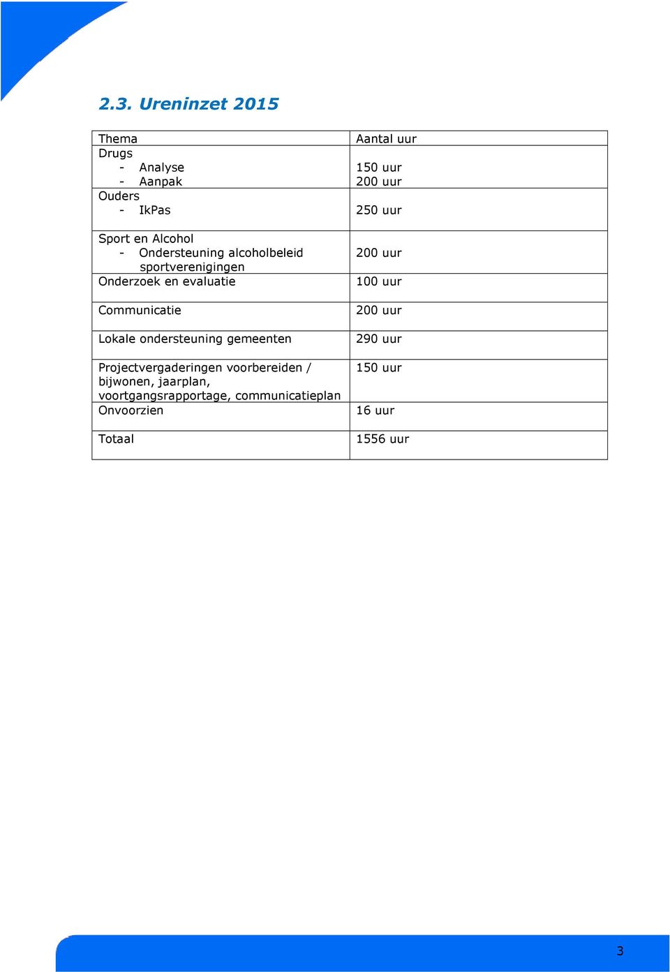 Lokale ondersteuning gemeenten Projectvergaderingen voorbereiden / bijwonen, jaarplan,