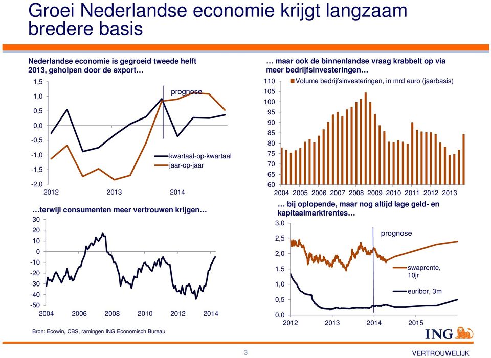 2012 2014 maar ook de binnenlandse vraag krabbelt op via meer bedrijfsinvesteringen 110 Volume bedrijfsinvesteringen, in mrd euro (jaarbasis) 105 100 95 90 85 80 75 70 65 60 2004 2005