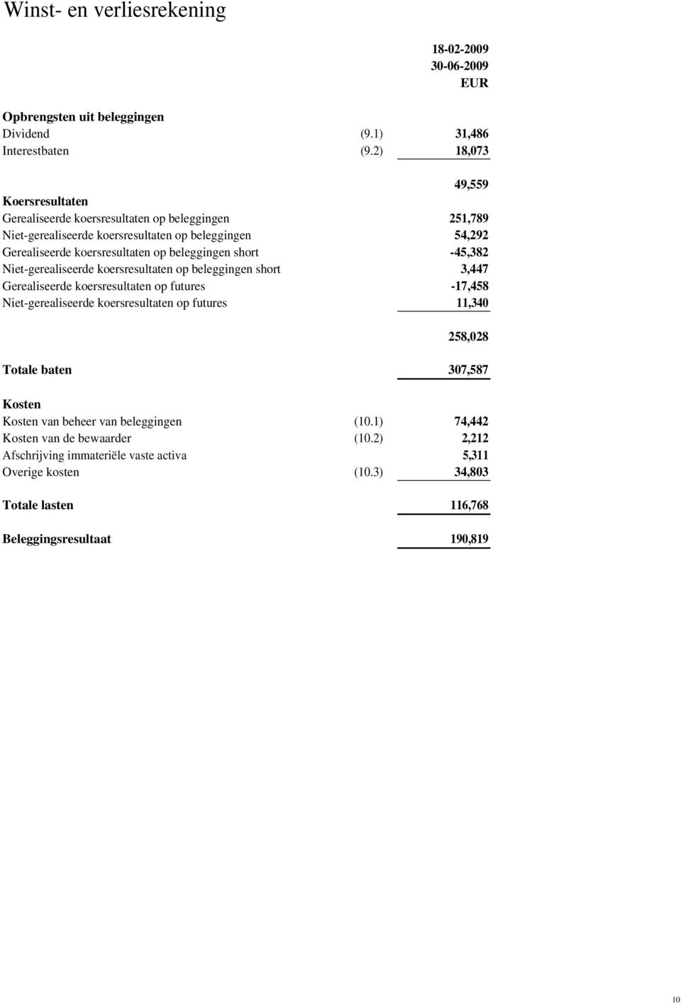 beleggingen short -45,382 Niet-gerealiseerde koersresultaten op beleggingen short 3,447 Gerealiseerde koersresultaten op futures -17,458 Niet-gerealiseerde koersresultaten op futures