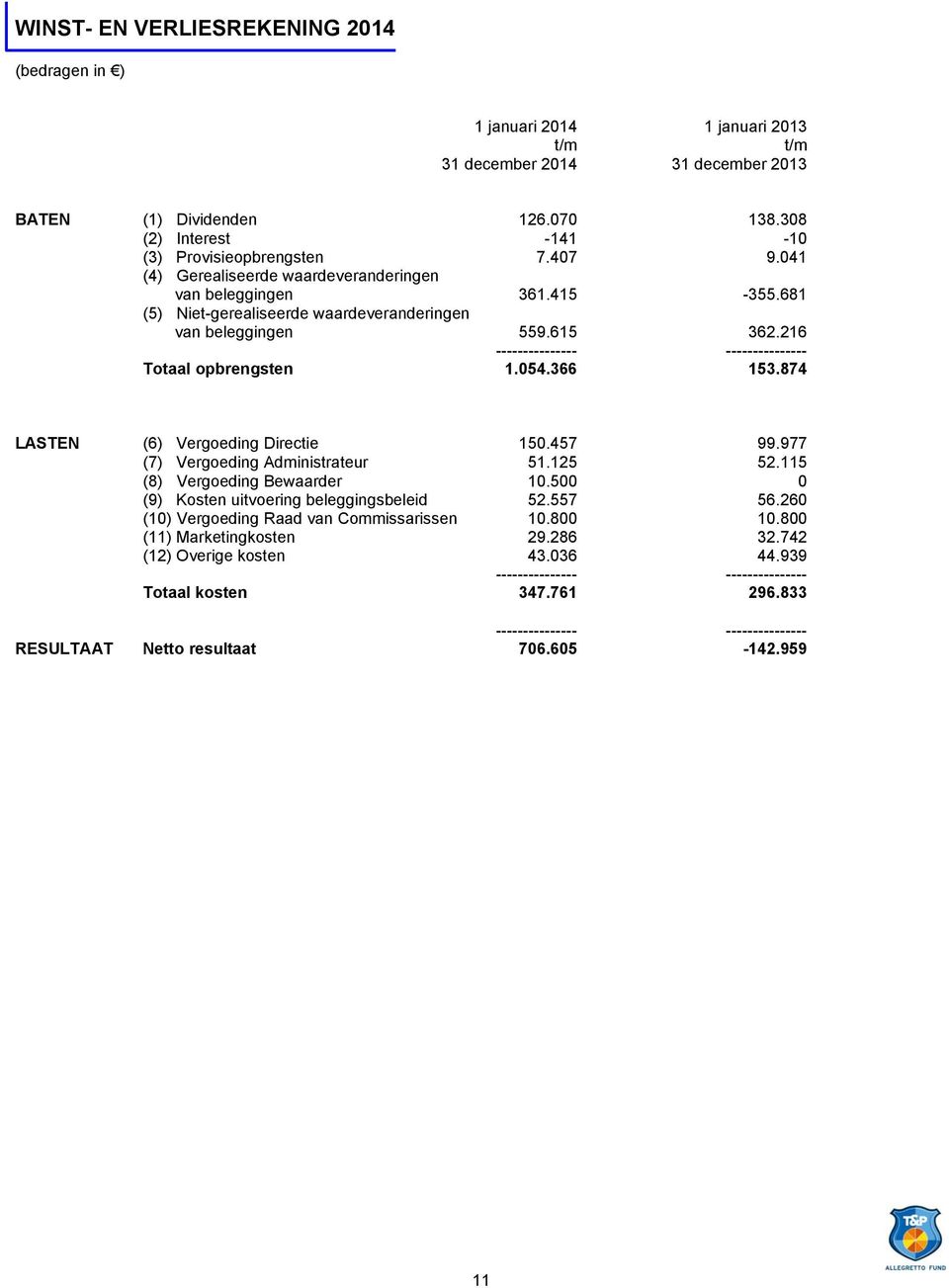 681 (5) Niet-gerealiseerde waardeveranderingen van beleggingen 559.615 362.216 Totaal opbrengsten 1.054.366 153.874 LASTEN (6) Vergoeding Directie 150.457 99.