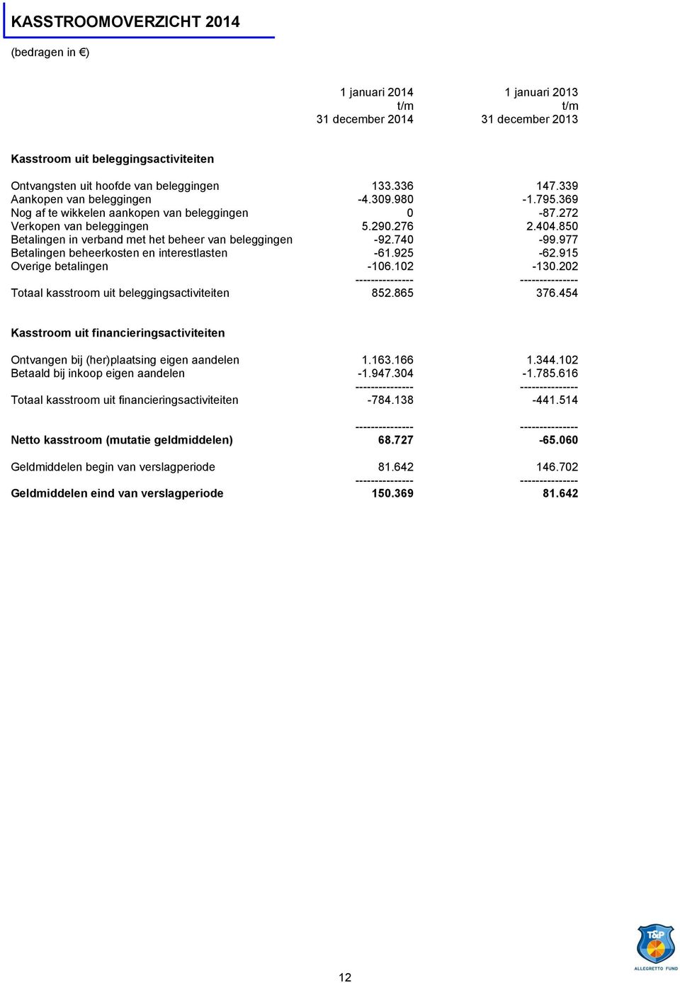 850 Betalingen in verband met het beheer van beleggingen -92.740-99.977 Betalingen beheerkosten en interestlasten -61.925-62.915 Overige betalingen -106.102-130.