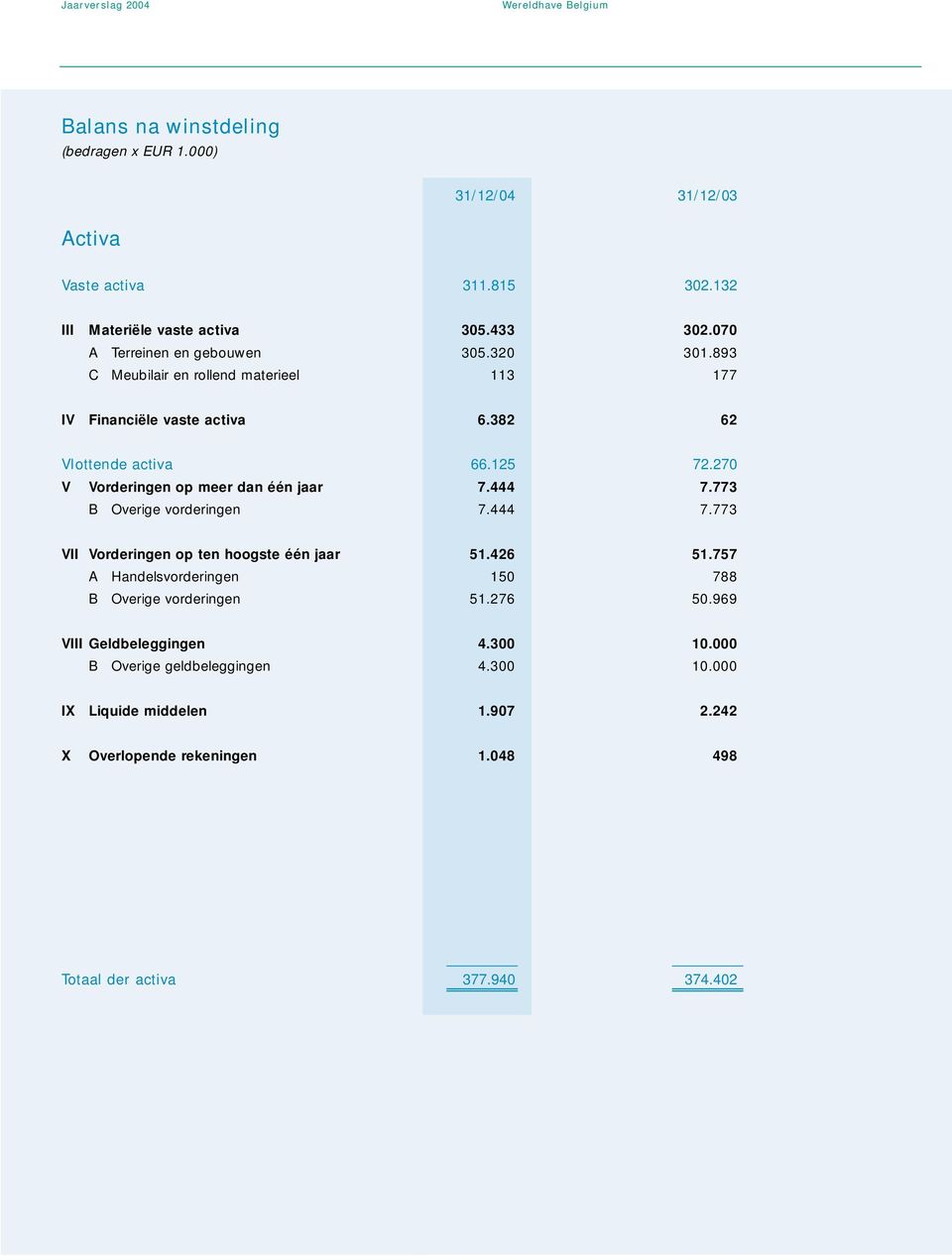 270 V Vorderingen op meer dan één jaar 7.444 7.773 B Overige vorderingen 7.444 7.773 VII Vorderingen op ten hoogste één jaar 51.426 51.