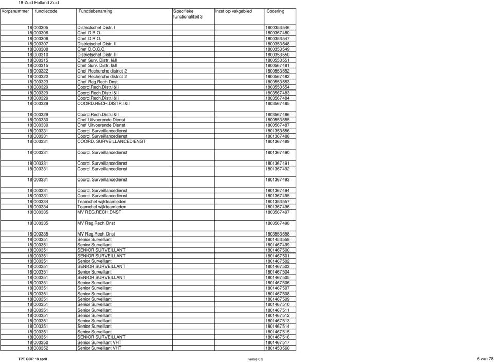 RECH.DISTR.I&II 18 000329 Coord.Rech.Distr.I&II 18 000330 Chef Uitvoerende Dienst 18 000330 Chef Uitvoerende Dienst 18 000331 COORD.