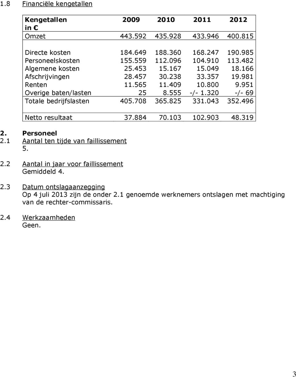 320 -/- 69 Totale bedrijfslasten 405.708 365.825 331.043 352.496 Netto resultaat 37.884 70.103 102.903 48.319 2. Personeel 2.1 Aantal ten tijde van faillissement 5. 2.2 Aantal in jaar voor faillissement Gemiddeld 4.