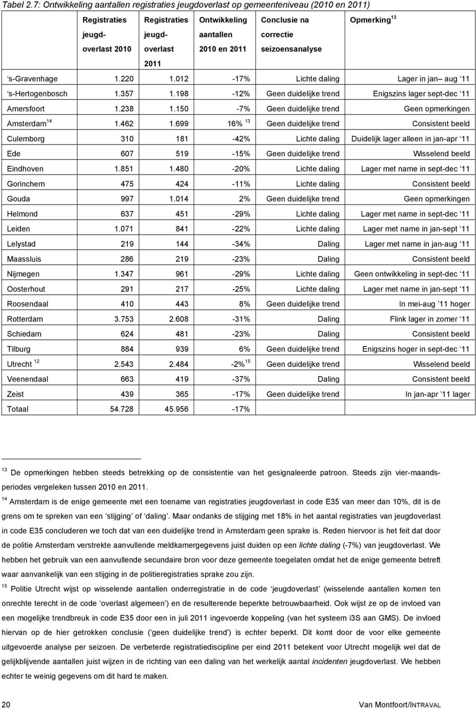 2010 en 2011 correctie seizoensanalyse s-gravenhage 1.220 1.012-17% Lichte daling Lager in jan aug 11 s-hertogenbosch 1.357 1.198-12% Geen duidelijke trend Enigszins lager sept-dec 11 Amersfoort 1.