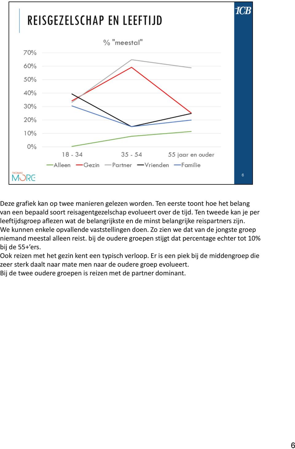 Zo zien we dat van de jongste groep niemand meestal alleen reist. bij de oudere groepen stijgt dat percentage echter tot 10% bij de 55+ ers.