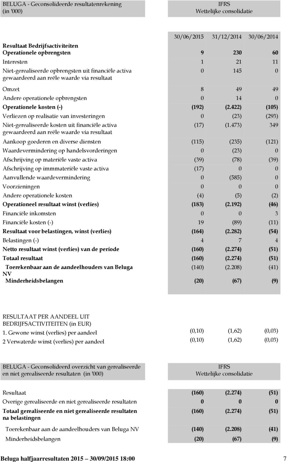 422) (105) Verliezen op realisatie van investeringen 0 (23) (293) Niet-gerealiseerde kosten uit financiële activa gewaardeerd aan reële waarde via resultaat (17) (1.