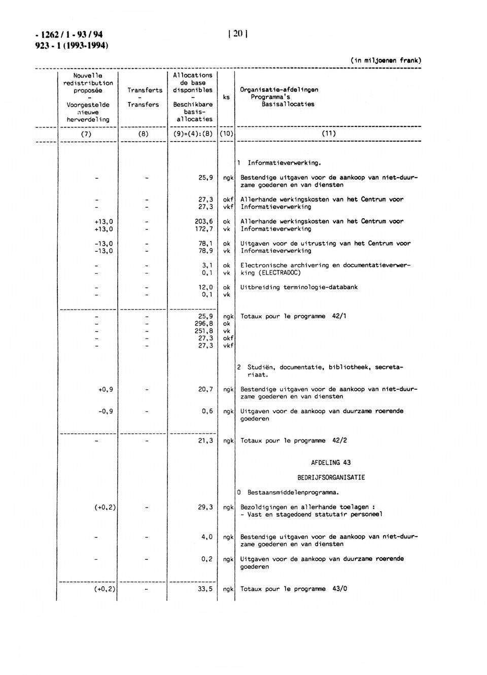 25,9 ngk Bestendige uitgaven voor de aankoop van niet-duurzame 27,3 okf Allerhande werkingskosten van het Centrum voor 27,3 vkf Informatieverwerking +13,0 +13,0-13,0-13,0 203,6 ok 172,7 vk 78,1 ok