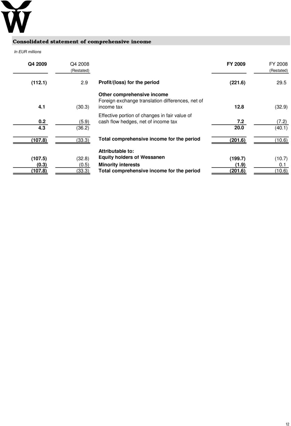 9) Effective portion of changes in fair value of cash flow hedges, net of income tax 7.2 (7.2) 4.3 (36.2) 20.0 (40.1) (107.8) (33.