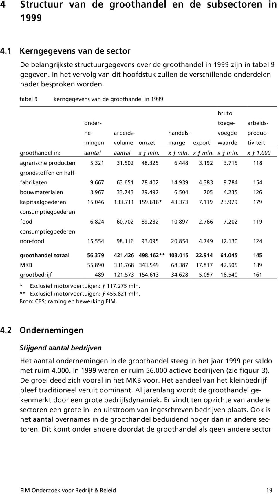 tabel 9 kerngegevens van de groothandel in 1999 ondernemingen arbeidsvolume omzet handelsmarge export bruto toegevoegde waarde arbeidsproductiviteit groothandel in: aantal aantal x ƒ mln. x ƒ mln. x ƒ mln. x ƒ mln. x ƒ 1.