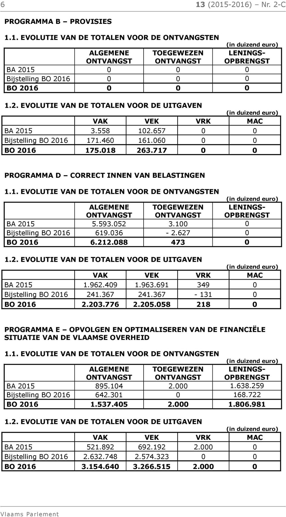 100 0 Bijstelling BO 2016 619.036-2.627 0 BO 2016 6.212.088 473 0 1.2. EVOLUTIE VAN DE TOTALEN VOOR DE UITGAVEN BA 2015 1.962.409 1.963.691 349 0 Bijstelling BO 2016 241.367 241.367-131 0 BO 2016 2.