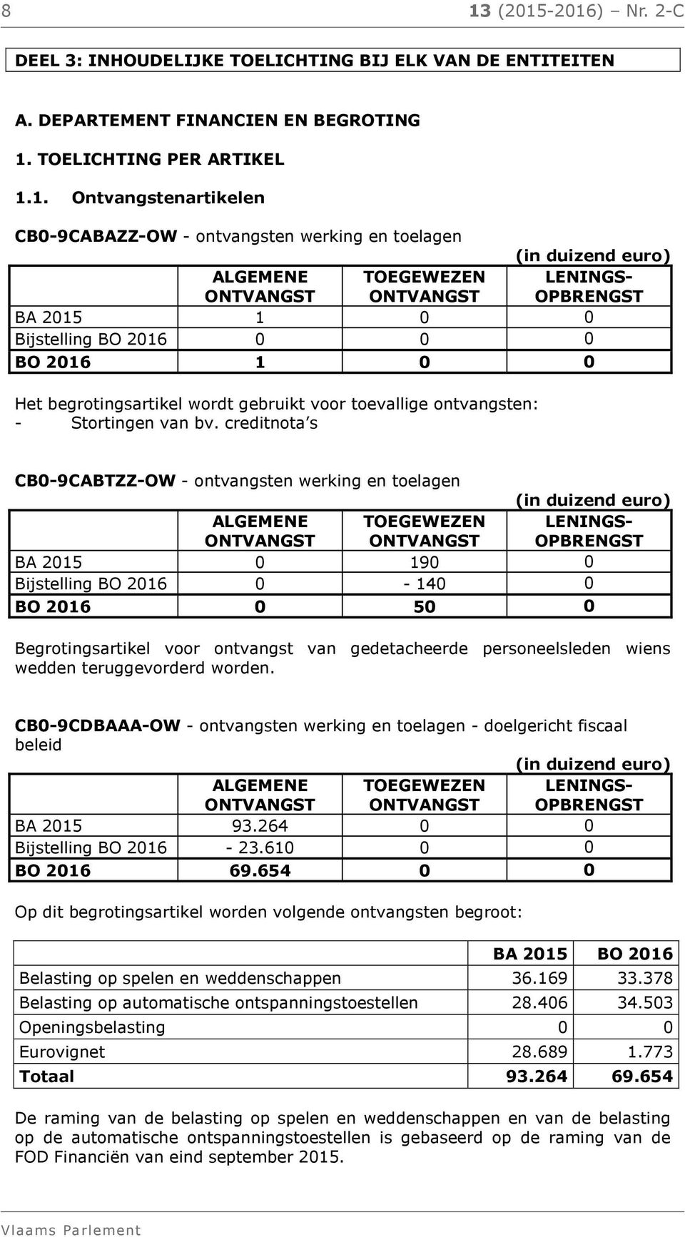 creditnota s CB0-9CABTZZ-OW - ontvangsten werking en toelagen BA 2015 0 190 0 Bijstelling BO 2016 0-140 0 BO 2016 0 50 0 Begrotingsartikel voor ontvangst van gedetacheerde personeelsleden wiens