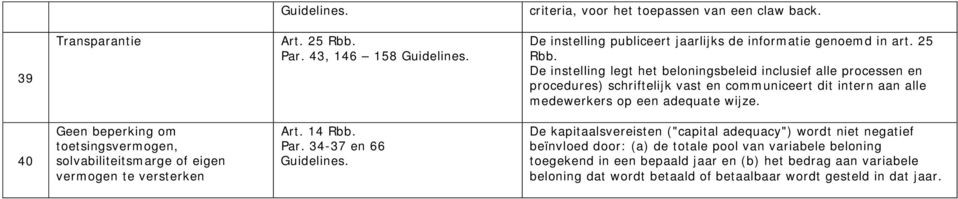 40 Geen beperking om toetsingsvermogen, solvabiliteitsmarge of eigen vermogen te versterken Art. 14 Rbb. Par. 34-37 en 66 Guidelines.