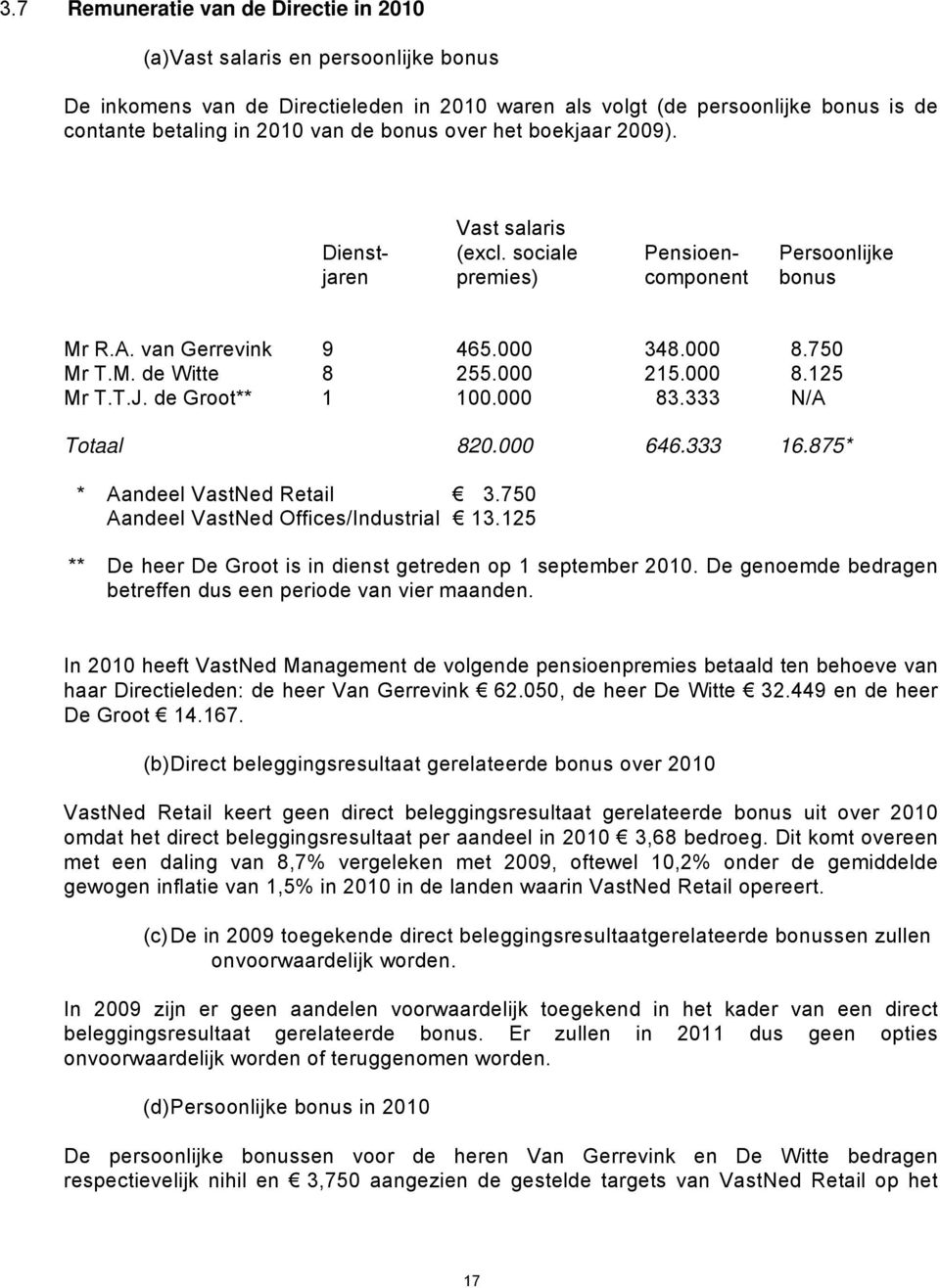 000 8.125 Mr T.T.J. de Groot** 1 100.000 83.333 N/A Totaal 820.000 646.333 16.875* * Aandeel VastNed Retail 3.750 Aandeel VastNed Offices/Industrial 13.