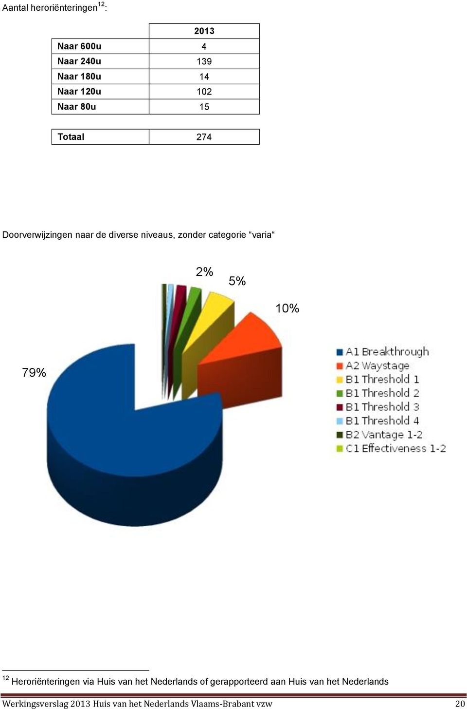 varia 2% 5% 10% 79% 12 Heroriënteringen via Huis van het Nederlands of gerapporteerd