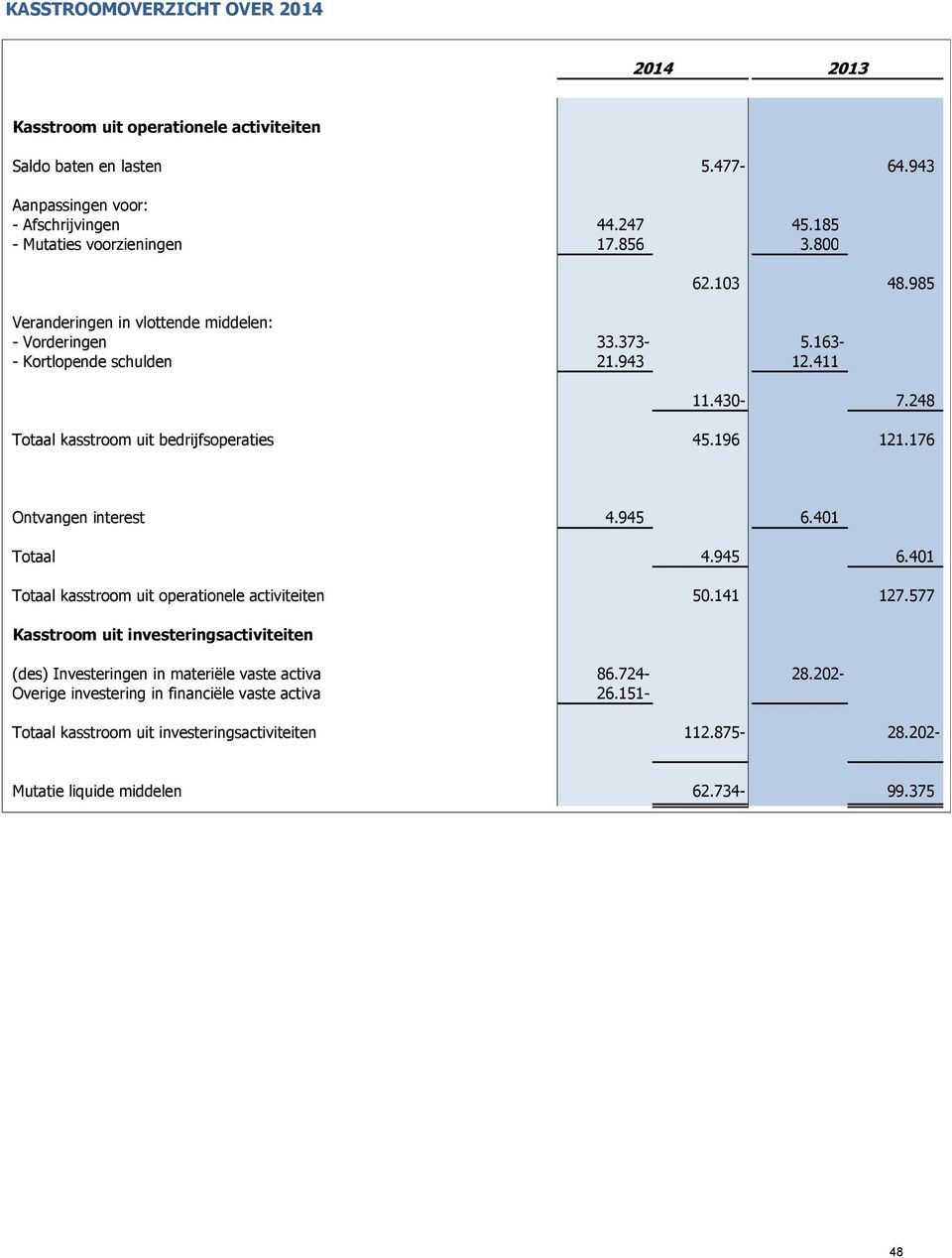 196 121.176 Ontvangen interest 4.945 6.401 Totaal 4.945 6.401 Totaal kasstroom uit operationele activiteiten 50.141 127.