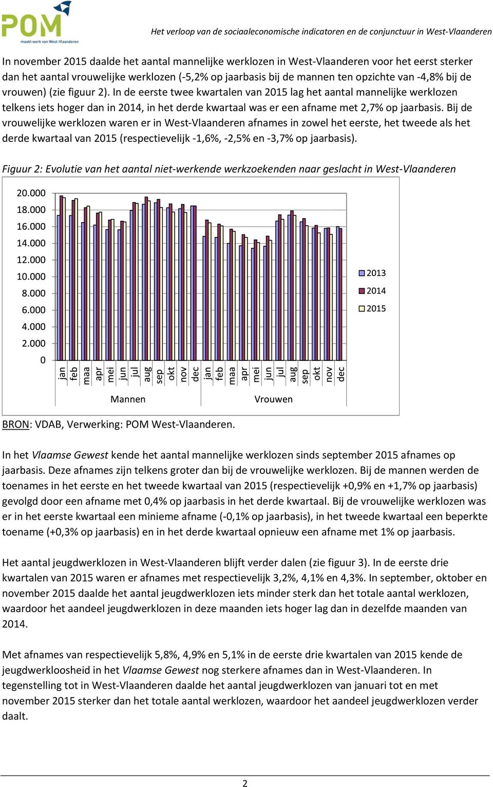 Bij de vrouwelijke werklozen waren er in West Vlaanderen afnames in zowel het eerste, het tweede als het derde kwartaal van 2015 (respectievelijk 1,6%, 2,5% en 3,7% op jaarbasis).