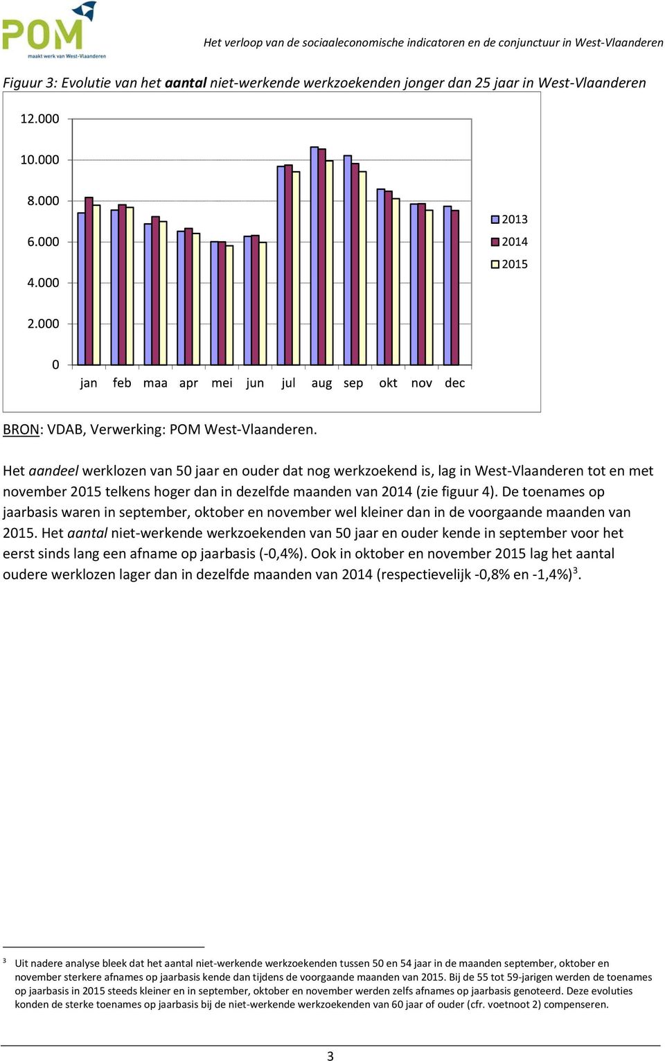 De toenames op jaarbasis waren in september, oktober en november wel kleiner dan in de voorgaande maanden van 2015.