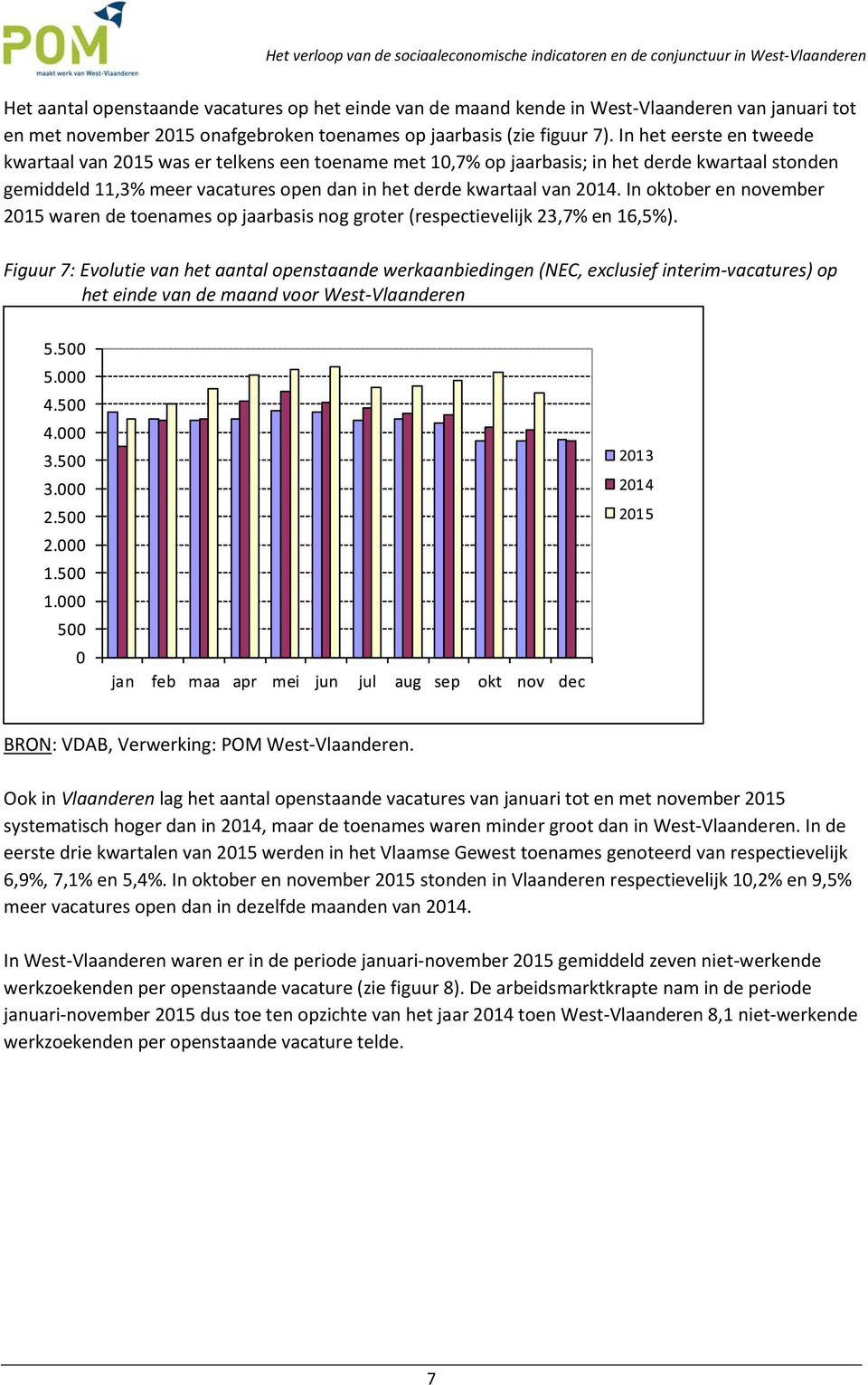 In oktober en november 2015 waren de toenames op jaarbasis nog groter (respectievelijk 23,7% en 16,5%).