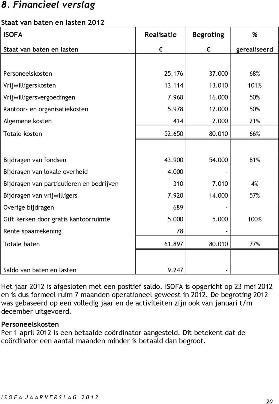 000 81% Bijdragen van lokale overheid 4.000 - Bijdragen van particulieren en bedrijven 310 7.010 4% Bijdragen van vrijwilligers 7.920 14.