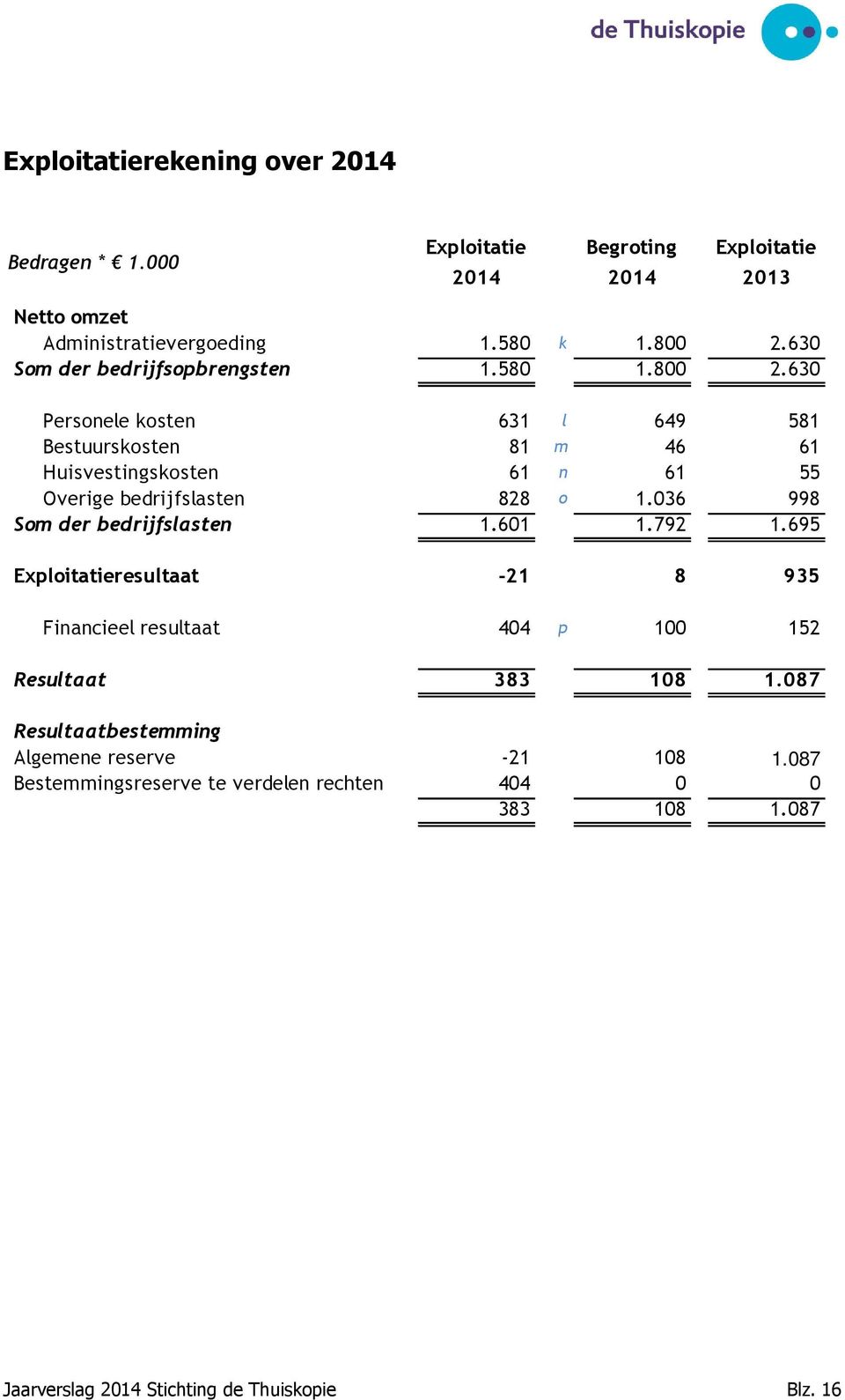 630 Personele kosten 631 l 649 581 Bestuurskosten 81 m 46 61 Huisvestingskosten 61 n 61 55 Overige bedrijfslasten 828 o 1.