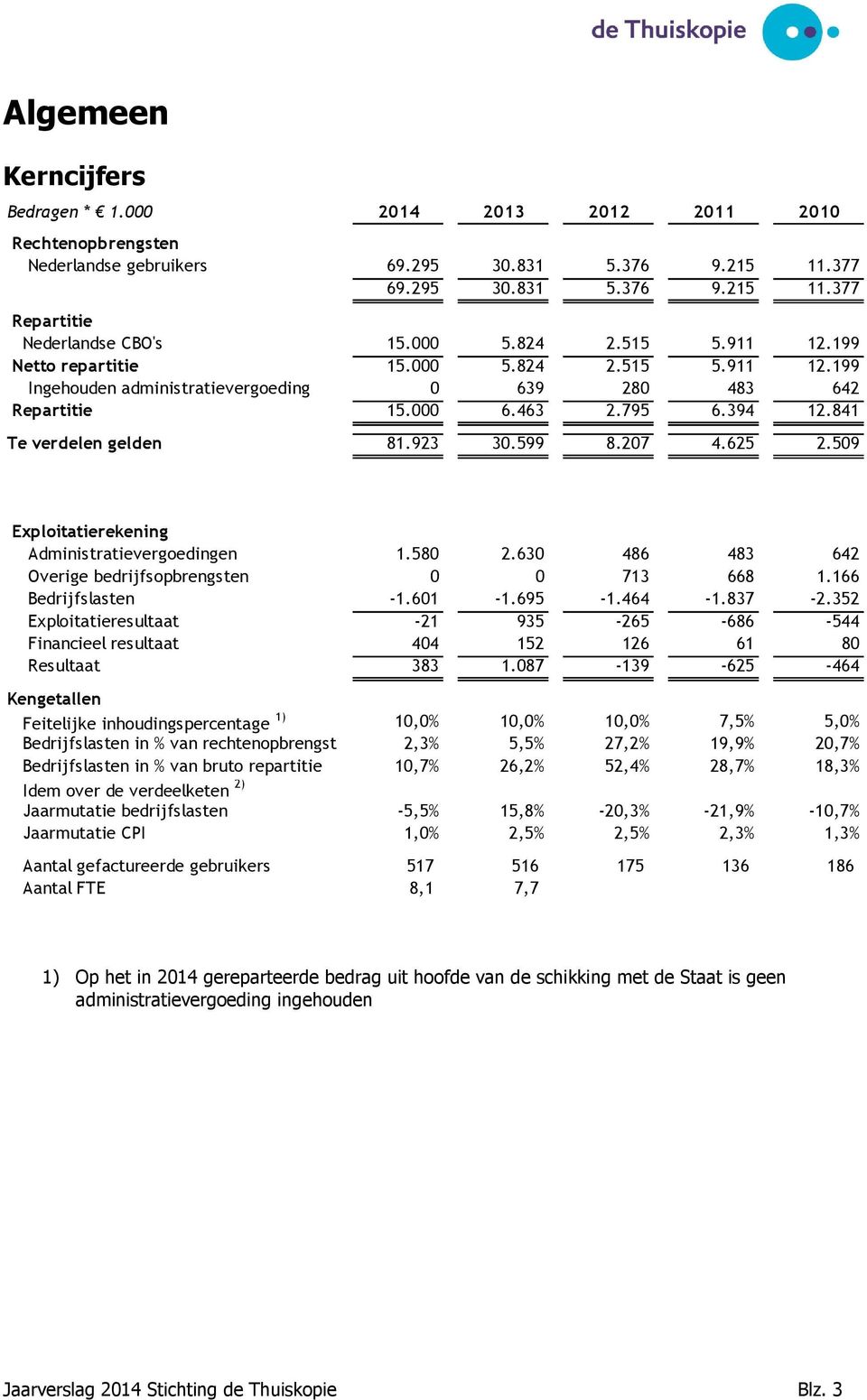 923 30.599 8.207 4.625 2.509 Exploitatierekening Administratievergoedingen 1.580 2.630 486 483 642 Overige bedrijfsopbrengsten 0 0 713 668 1.166 Bedrijfslasten -1.601-1.695-1.464-1.837-2.