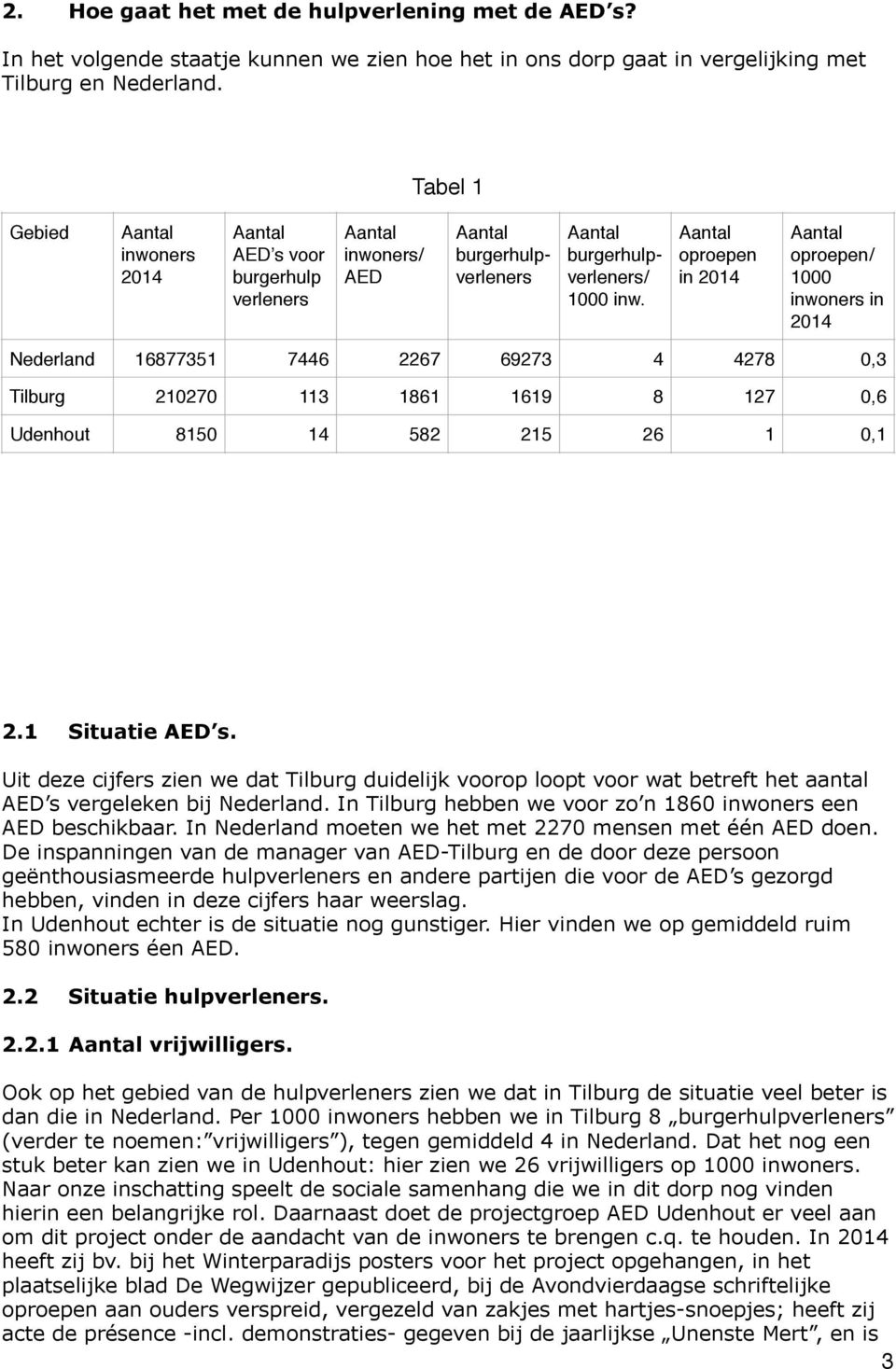 oproepen in 2014 oproepen/ 1000 inwoners in 2014 Nederland 16877351 7446 2267 69273 4 4278 0,3 Tilburg 210270 113 1861 1619 8 127 0,6 Udenhout 8150 14 582 215 26 1 0,1 2.1 Situatie AED s.