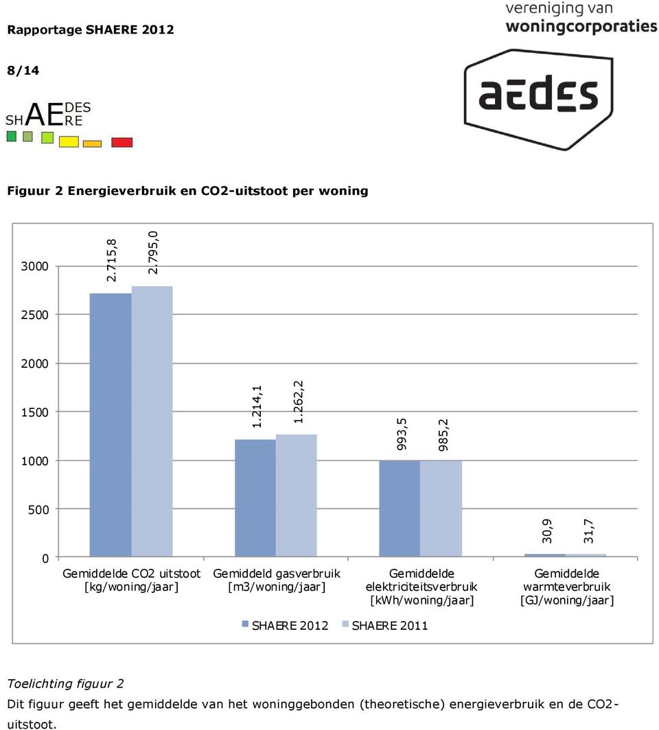 uitstoot [kg/woning/jaar] Gemiddeld gasverbruik [m3/woning/jaar] Gemiddelde elektriciteitsverbruik