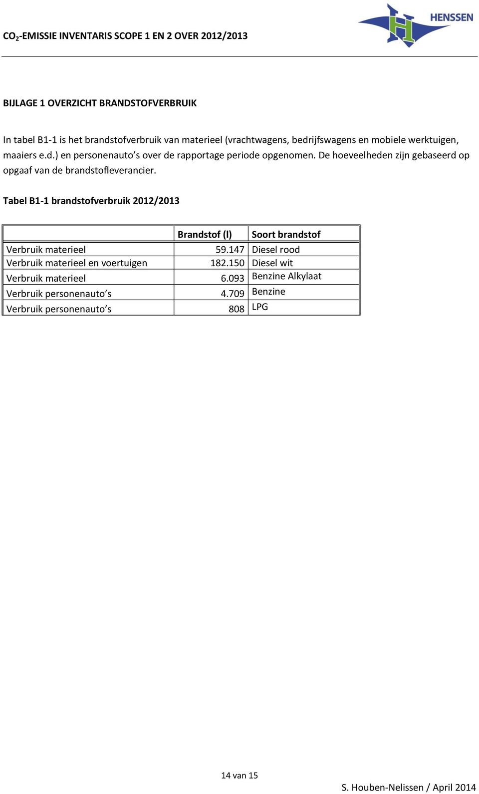 De hoeveelheden zijn gebaseerd op opgaaf van de brandstofleverancier.