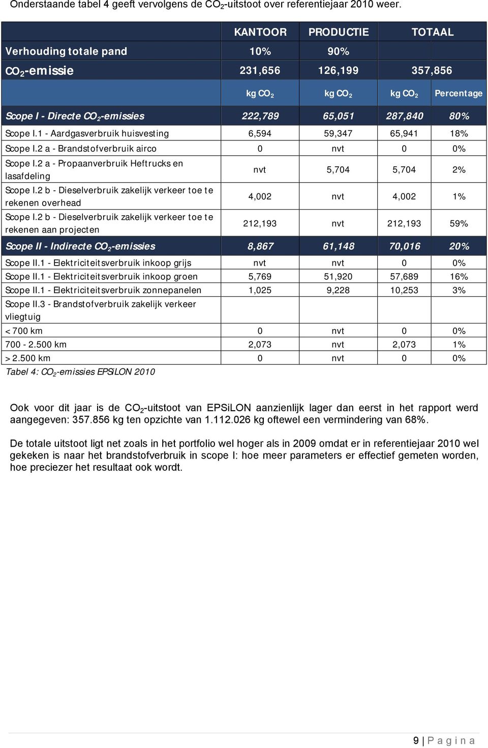 1 - Aardgasverbruik huisvesting 6,594 59,347 65,941 18% Scope I.2 a - Brandstofverbruik airco 0 nvt 0 0% Scope I.