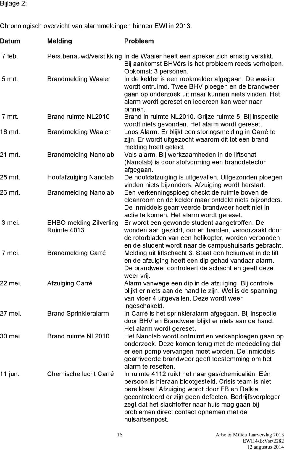 Twee BHV ploegen en de brandweer gaan op onderzoek uit maar kunnen niets vinden. Het alarm wordt gereset en iedereen kan weer naar binnen. 7 mrt. Brand ruimte NL2010 Brand in ruimte NL2010.