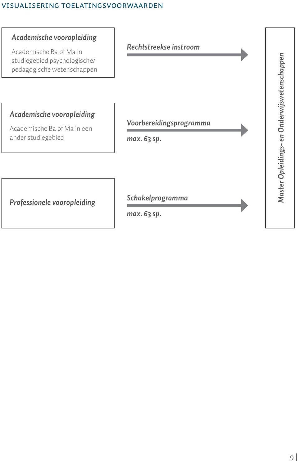 Ba of Ma in een ander studiegebied Professionele vooropleiding Rechtstreekse instroom