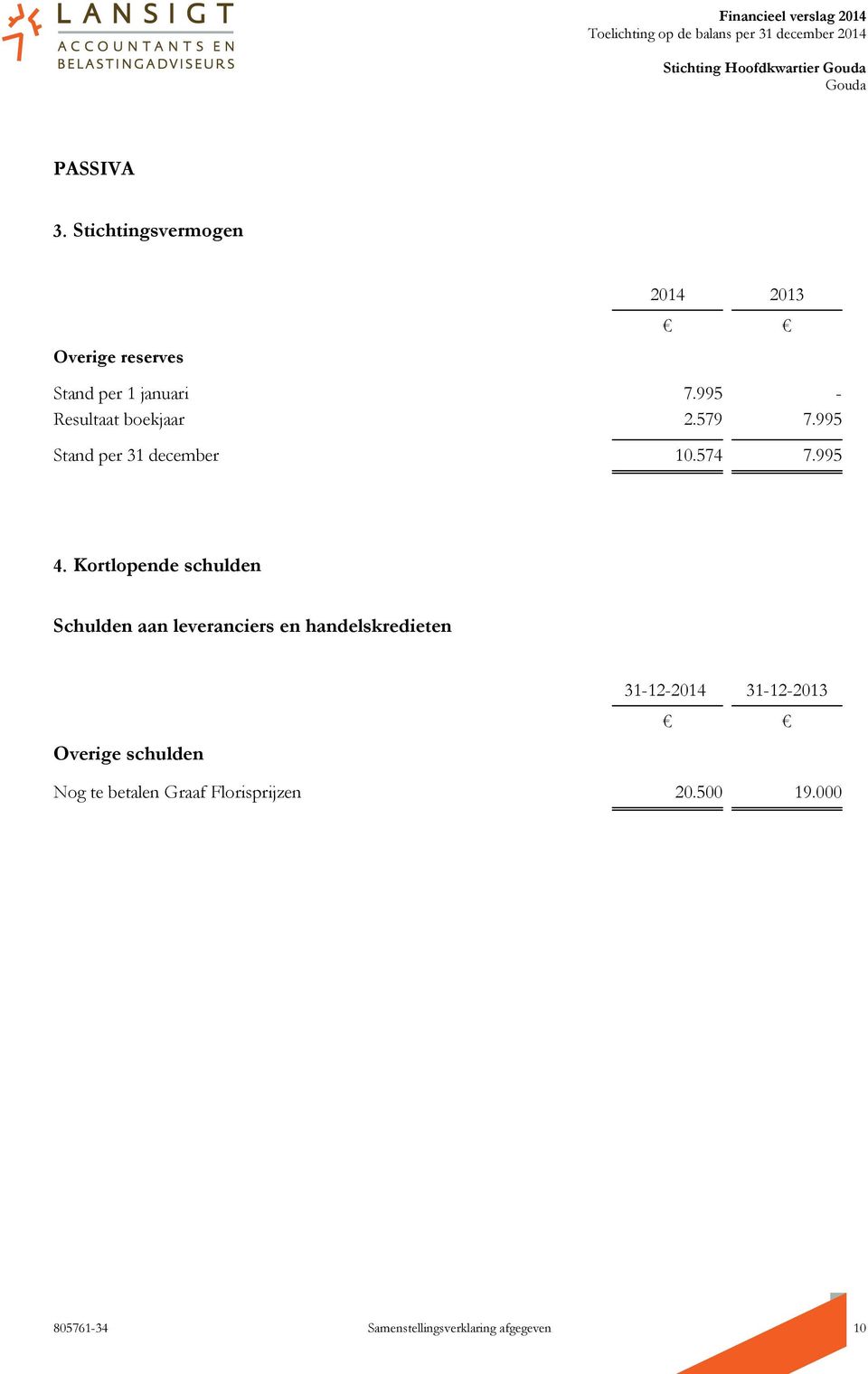 995 Stand per 31 december 10.574 7.995 4.