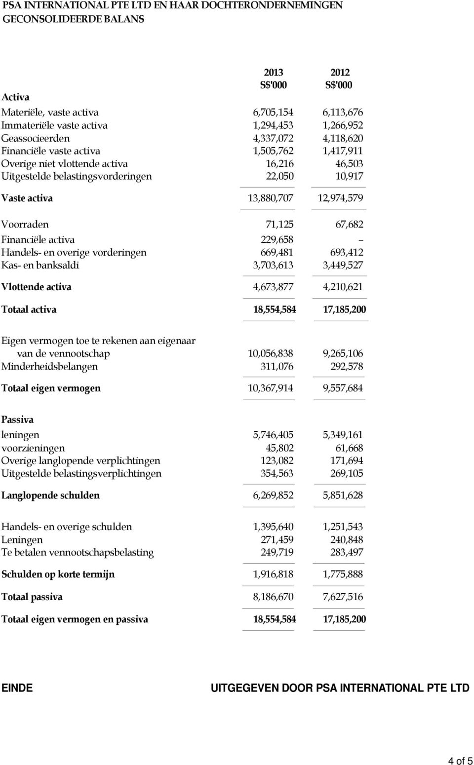 _ 12,974,579 _ Voorraden 71,125 67,682 Financiële activa 229,658 Handels- en overige vorderingen 669,481 693,412 Kas- en banksaldi 3,703,613 3,449,527 _ Vlottende activa 4,673,877 4,210,621 _ Totaal