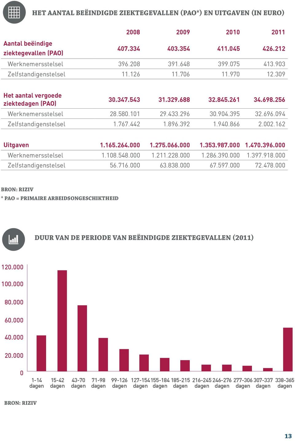 696.094 Zelfstandigenstelsel 1.767.442 1.896.392 1.940.866 2.002.162 Uitgaven 1.165.264.000 1.275.066.000 1.353.987.000 1.470.396.000 Werknemersstelsel 1.108.548.000 1.211.228.000 1.286.390.000 1.397.